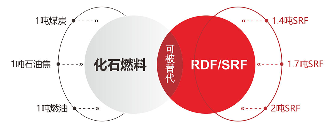 替代燃料(RDF/SRF)制备系统